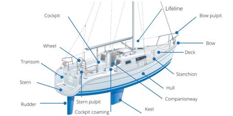 Parts of a boat: Boat anatomy 101 